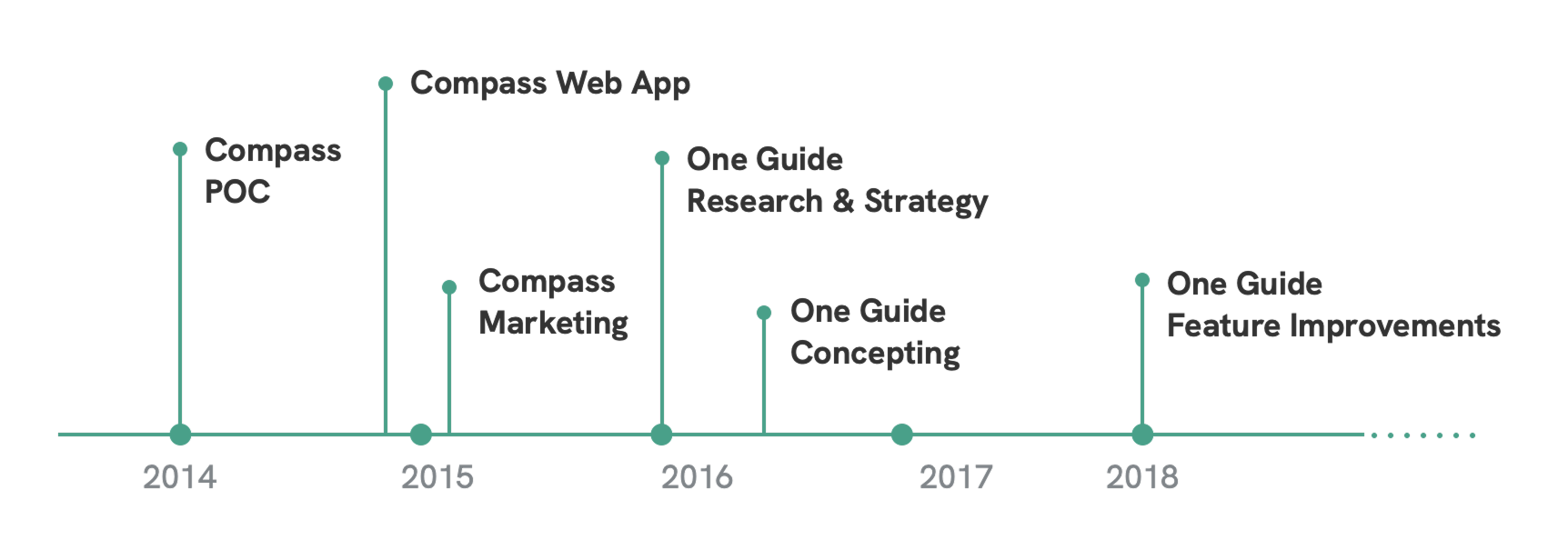Timeline from 2014 to 2018 and beyond showing the Compass and One Guide engagement milestones: Compass POC (2014), Compass Web App and Compass Marketing (2015), One Guide Research & Strategy (2016), One Guide Concepting (2016–17), and One Guide Feature Improvements (2018)