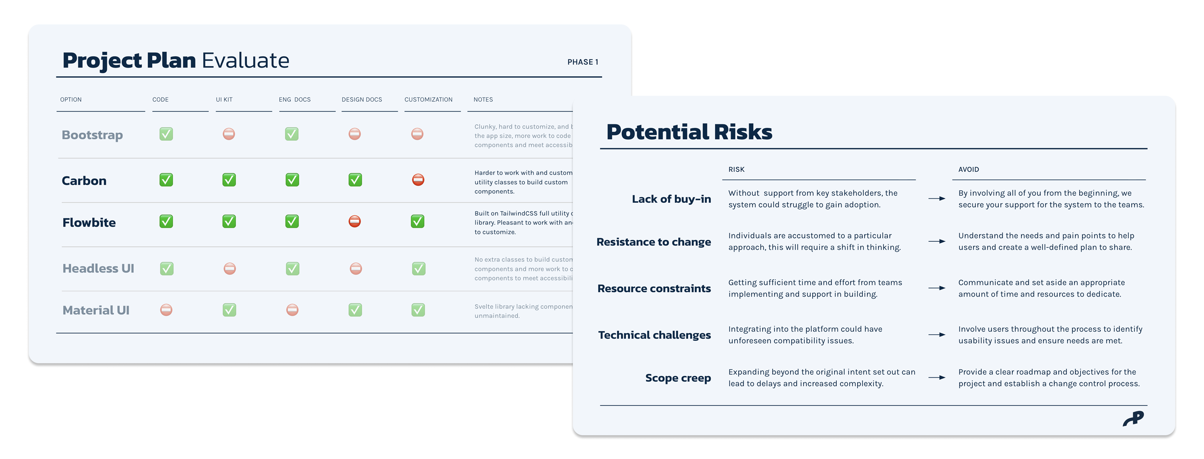 Two deck slides: a table comparing five UI libraries (Bootstrap, Carbon, Flowbite, Headless UI, Material UI) against code, UI kit, and documentation criteria, and a table pairing adoption risks like resistance to change and scope creep with mitigation strategies