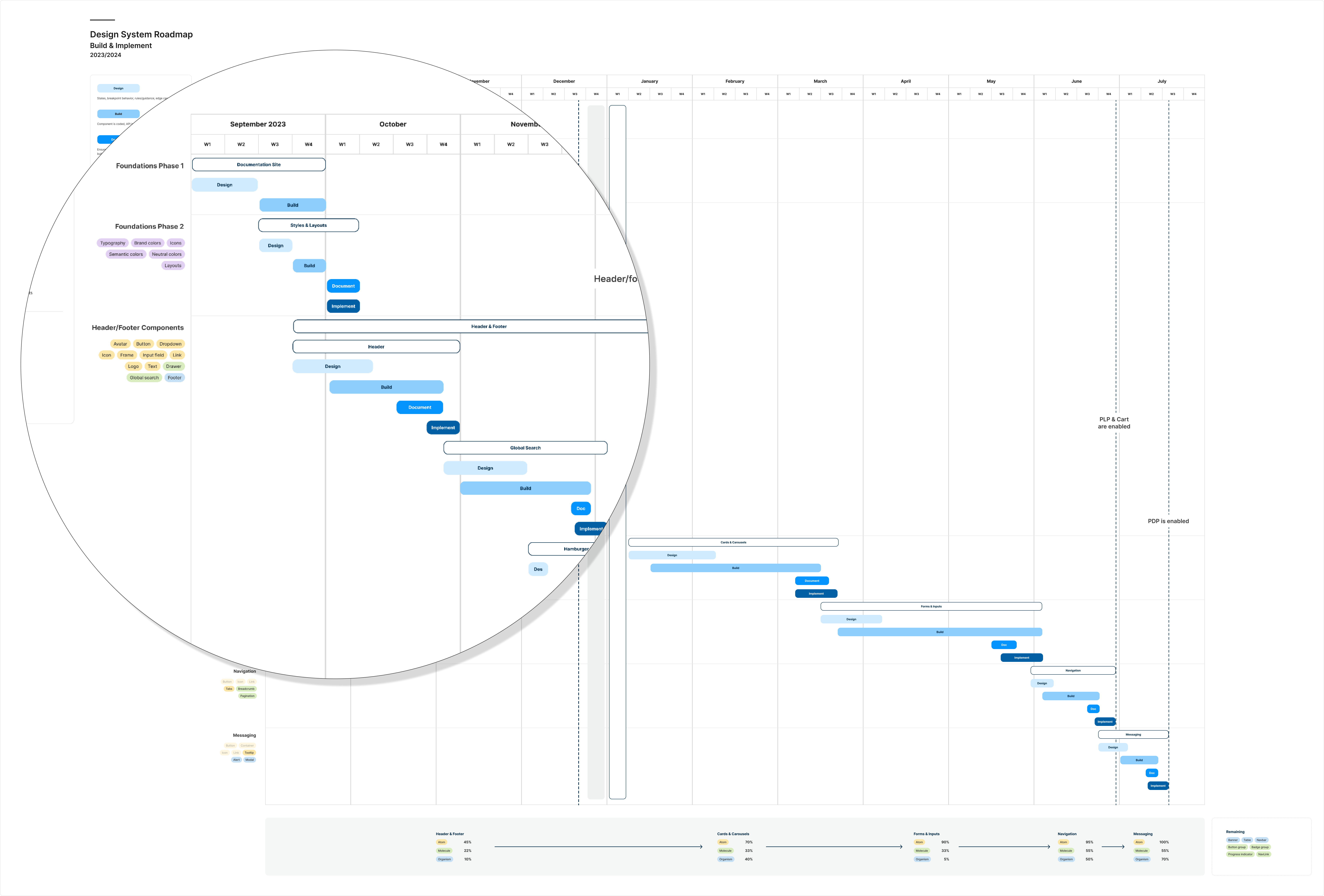 Gantt-style roadmap showing the phased rollout of foundations, header/footer, navigation, and messaging components from September 2023 through July 2024, with a progress tracker below showing completion percentages and milestones for when key product areas are enabled