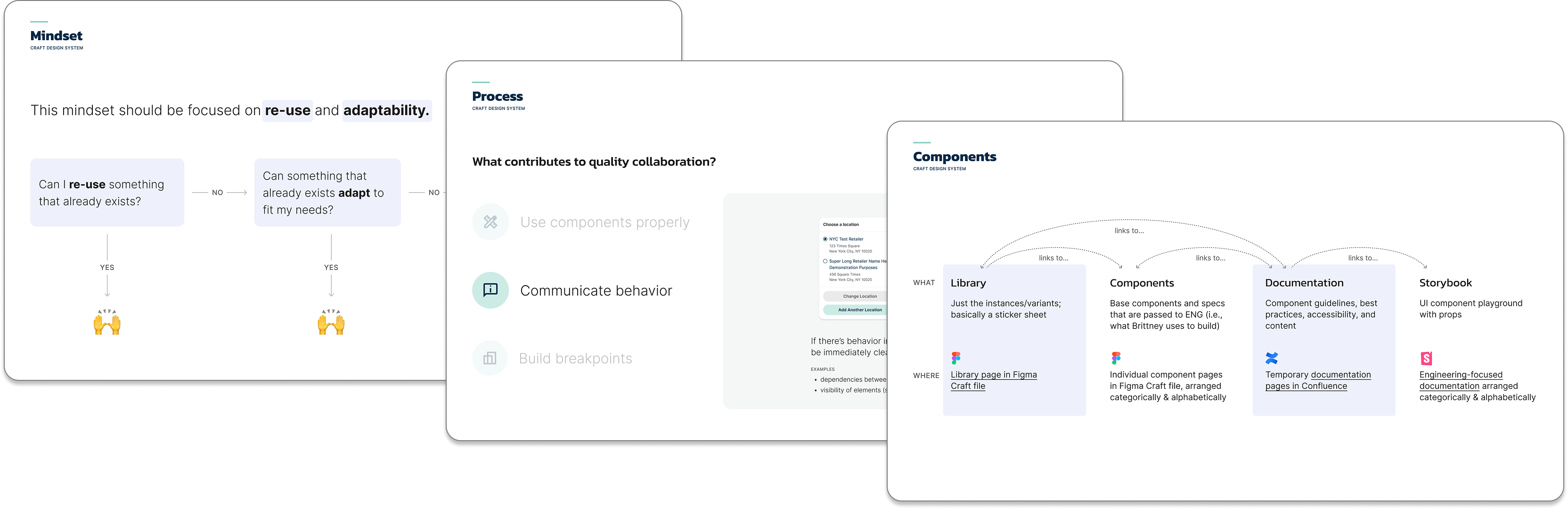 Three deck slides: “Mindset,” a decision tree for reusing, adapting, or building new; “Process,” factors in quality collaboration; and “Components,” a map of how the Library, Components, Documentation, and Storybook artifacts relate and where each lives