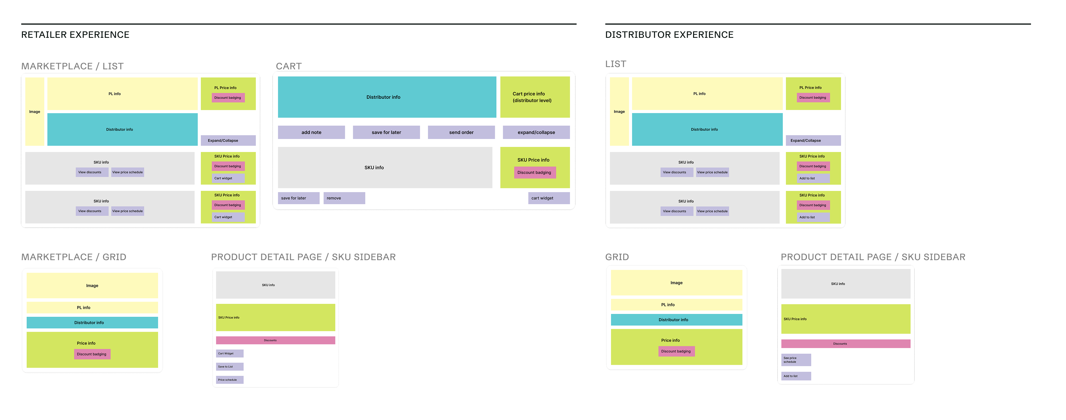 Wireframe audit mapping color-coded content blocks across every surface a product card appears — marketplace list, grid, cart, and product detail sidebar — for both the retailer and distributor experience