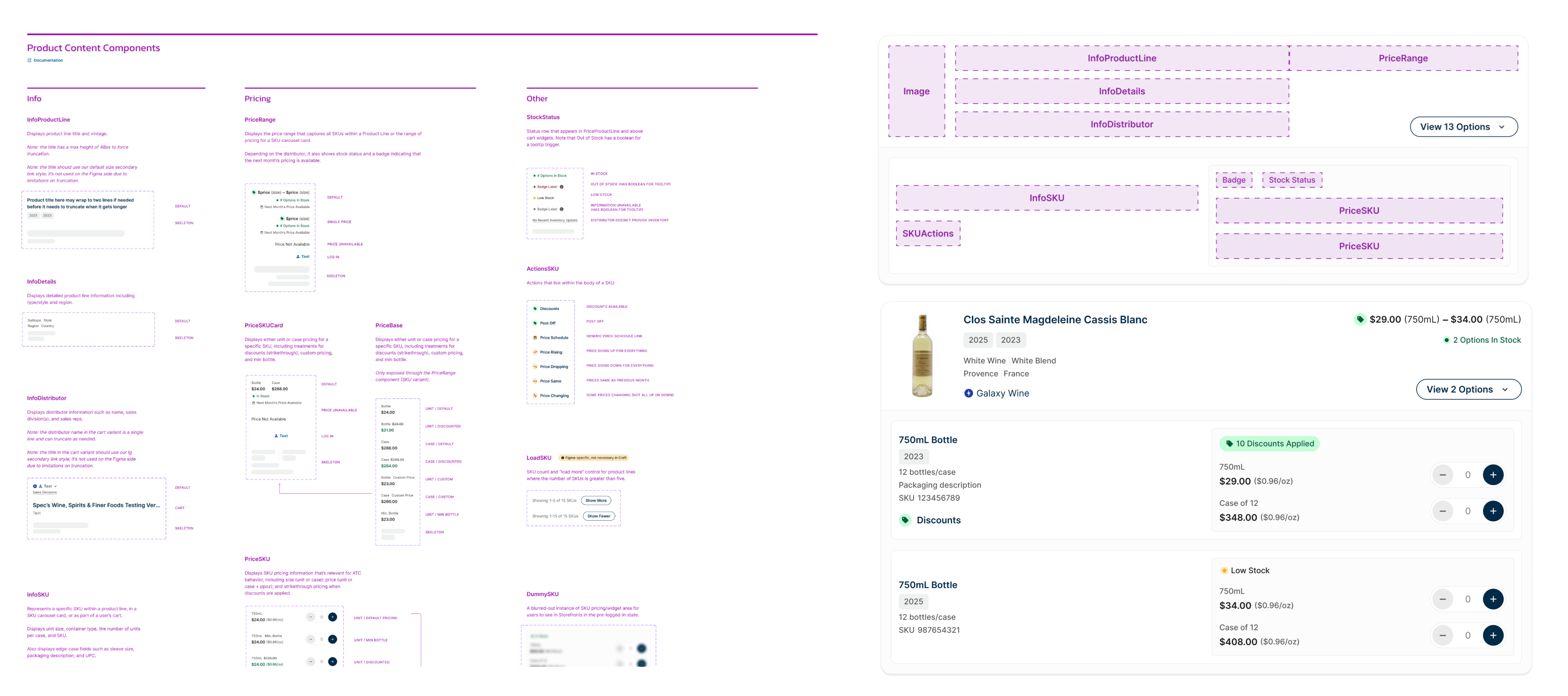 Component documentation spread: a reference list of Product Content Components (InfoProductLine, InfoDetails, InfoDistributor, InfoSKU, PriceRange, PriceSKU, StockStatus, and others) on the left, and an annotated wireframe on the right showing how those components assemble into the card shell, with the final rendered card matching that structure below