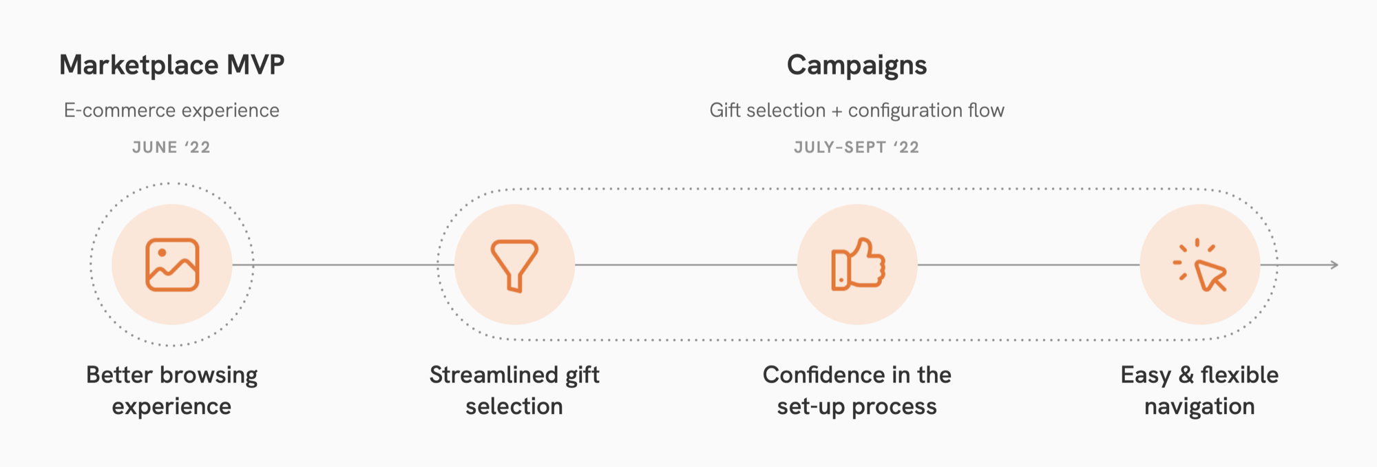 A phased roadmap graphic: the Marketplace MVP (June ’22) building a better browsing experience and streamlined gift selection, followed by Campaigns (July–September ’22) adding confidence in the set-up process and easy, flexible navigation.