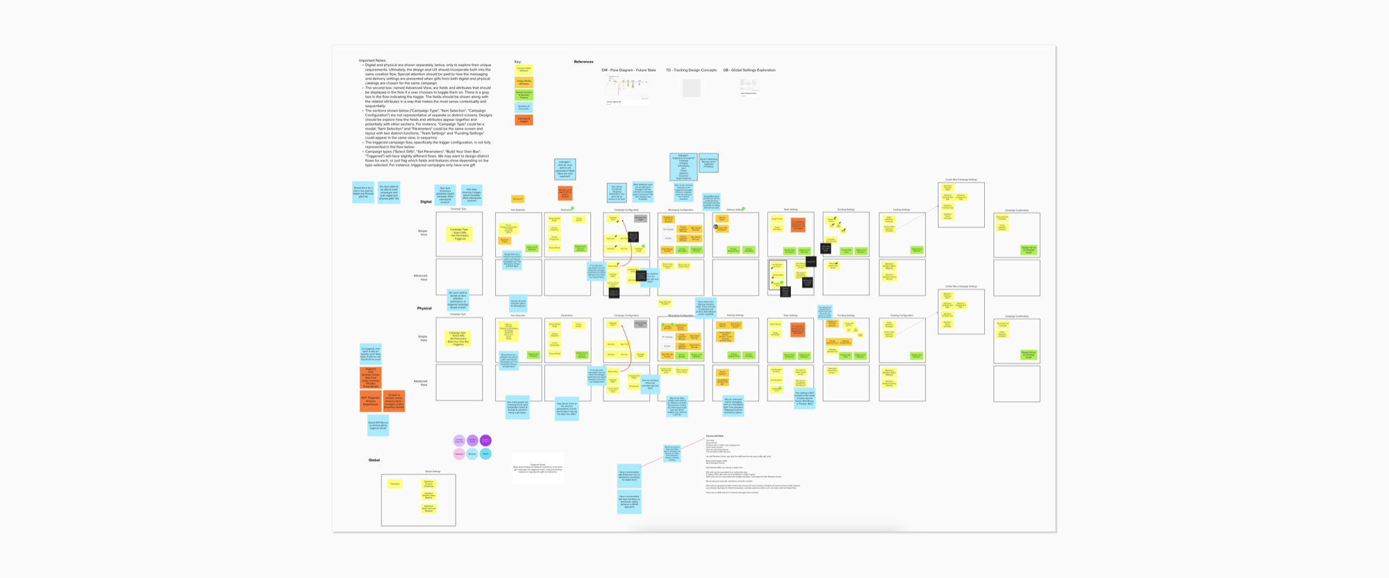 A dense whiteboard exploration mapping every configuration field across digital and physical campaigns, simple and advanced views, and triggered versus standard flows.