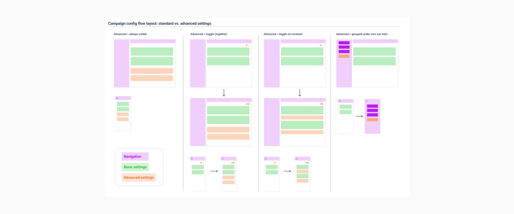 Four layout options compared for showing advanced campaign settings: always visible, toggled together with basic settings, toggled in place, or grouped under their own navigation item.