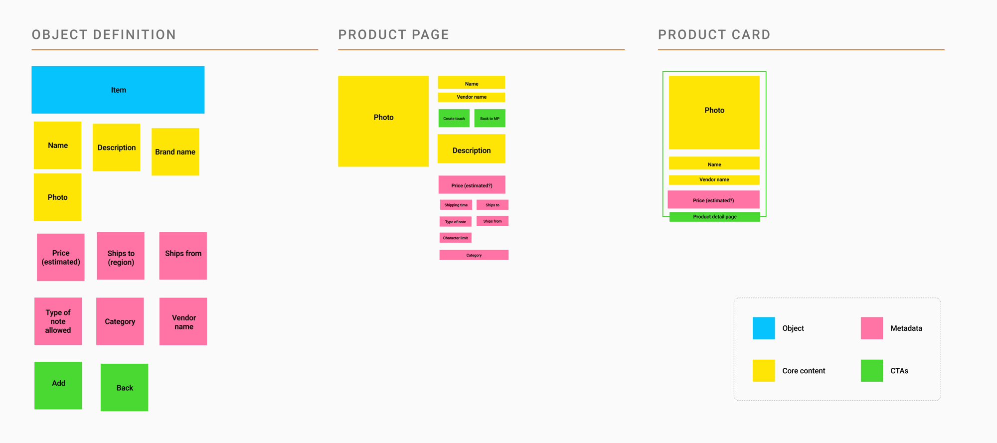 A color-coded content model mapping an item's object, metadata, core content, and CTA fields onto the product page and product card layouts.