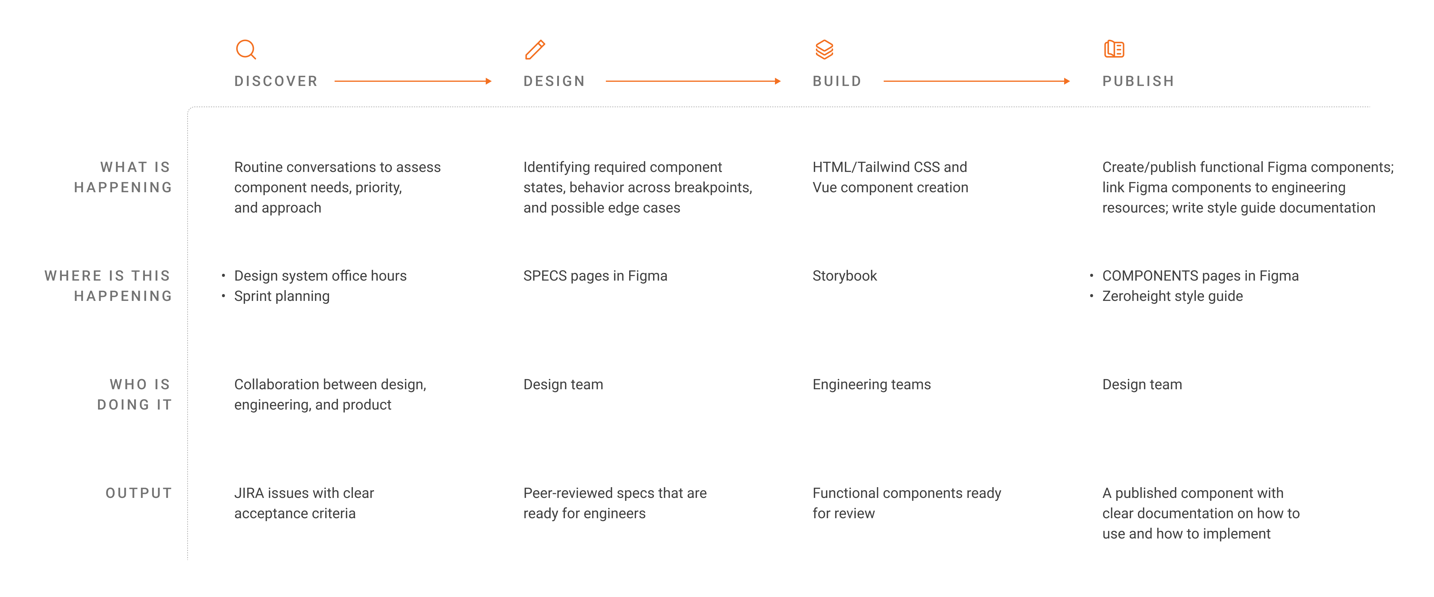 Table mapping the Discover, Design, Build, and Publish workflow phases against what happens, where it happens, who’s responsible, and the output at each stage